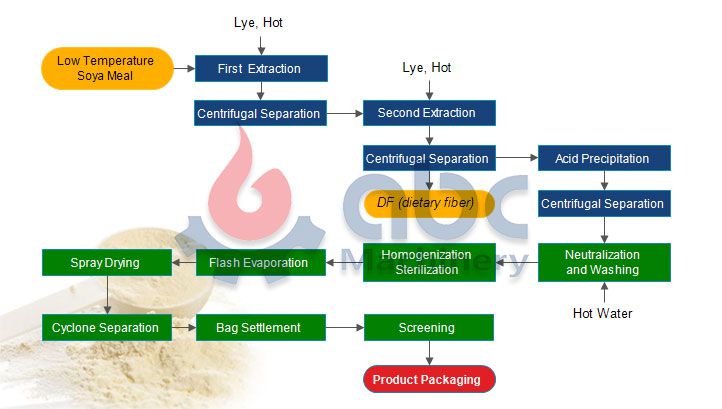 how is soy protein isolate made